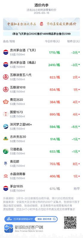 白酒终端均价分化运行,五粮液1618温和上扬;次高端回暖带动总价微升,市场节奏整体平稳。 股票财经 白酒终端均价分化运行,五粮液1618温和上扬;次高端回暖带动总价微升,市场节奏整体平稳。 股票财经 白酒终端均价分化运行,五粮液1618温和上扬;次高端回暖带动总价微升,市场节奏整体平稳。 股票财经