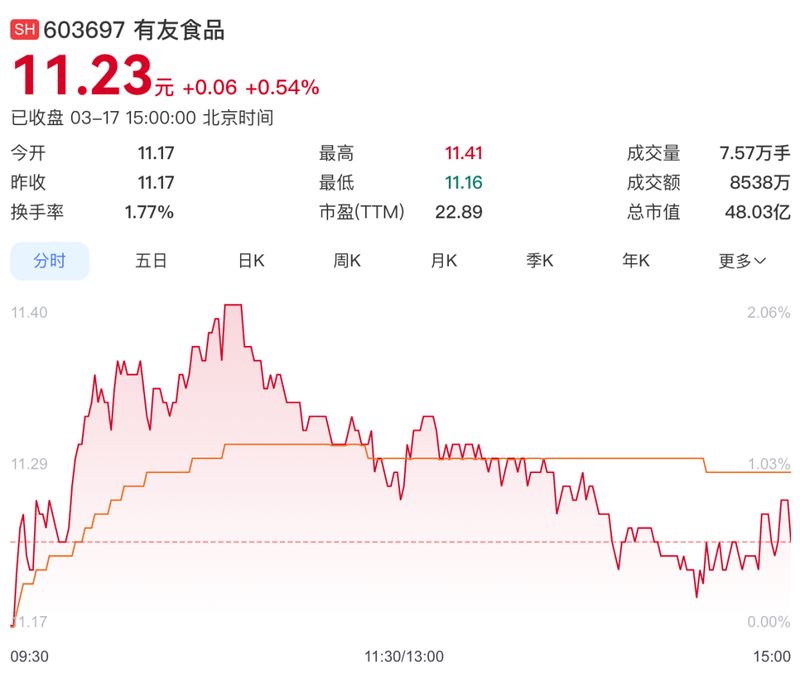  漂白鸡爪事件引发关注；有友食品自证清白；品质承诺守护舌尖安全。 新闻 漂白鸡爪事件引发关注；有友食品自证清白；品质承诺守护舌尖安全。 新闻 漂白鸡爪事件引发关注；有友食品自证清白；品质承诺守护舌尖安全。 新闻