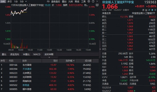算力产业链活跃反弹,CPO与IDC双驱动;人工智能ETF显著走强,AI主线持续关注。 股票财经 算力产业链活跃反弹,CPO与IDC双驱动;人工智能ETF显著走强,AI主线持续关注。 股票财经