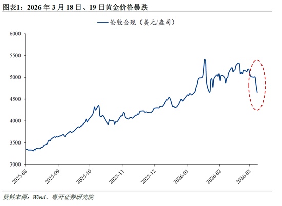 地缘紧张下黄金回调深刻;避险属性面临多重考验。 股票财经 地缘紧张下黄金回调深刻;避险属性面临多重考验。 股票财经