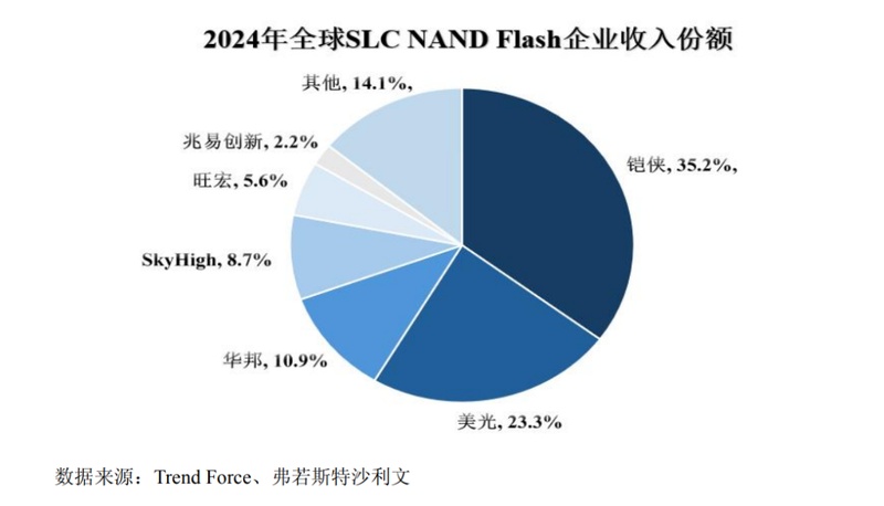 上海存储芯片企业普冉股份,三度出手实现全资控股;诺亚长天纳入麾下,存储布局进一步深化。 IT技术 上海存储芯片企业普冉股份,三度出手实现全资控股;诺亚长天纳入麾下,存储布局进一步深化。 IT技术 上海存储芯片企业普冉股份,三度出手实现全资控股;诺亚长天纳入麾下,存储布局进一步深化。 IT技术