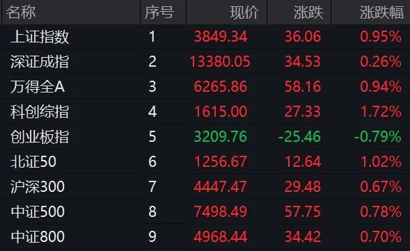  A股早盘高开后逐步回暖；医药股集体走强吸引大量资金流入；光通信板块受政策支持大幅拉升。 股票财经 A股早盘高开后逐步回暖；医药股集体走强吸引大量资金流入；光通信板块受政策支持大幅拉升。 股票财经 A股早盘高开后逐步回暖；医药股集体走强吸引大量资金流入；光通信板块受政策支持大幅拉升。 股票财经