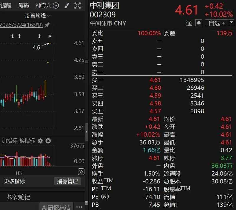  A股早盘高开后逐步回暖；医药股集体走强吸引大量资金流入；光通信板块受政策支持大幅拉升。 股票财经 A股早盘高开后逐步回暖；医药股集体走强吸引大量资金流入；光通信板块受政策支持大幅拉升。 股票财经 A股早盘高开后逐步回暖；医药股集体走强吸引大量资金流入；光通信板块受政策支持大幅拉升。 股票财经