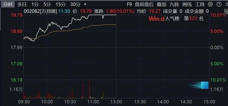  A股早盘高开后逐步回暖；医药股集体走强吸引大量资金流入；光通信板块受政策支持大幅拉升。 股票财经 A股早盘高开后逐步回暖；医药股集体走强吸引大量资金流入；光通信板块受政策支持大幅拉升。 股票财经 A股早盘高开后逐步回暖；医药股集体走强吸引大量资金流入；光通信板块受政策支持大幅拉升。 股票财经