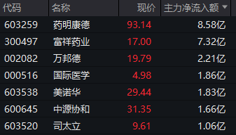  A股早盘高开后逐步回暖；医药股集体走强吸引大量资金流入；光通信板块受政策支持大幅拉升。 股票财经 A股早盘高开后逐步回暖；医药股集体走强吸引大量资金流入；光通信板块受政策支持大幅拉升。 股票财经 A股早盘高开后逐步回暖；医药股集体走强吸引大量资金流入；光通信板块受政策支持大幅拉升。 股票财经