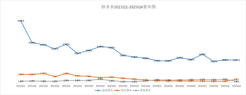  投资者资产配置：拼多多未来增长的逻辑拆解！ 企业服务 投资者资产配置：拼多多未来增长的逻辑拆解！ 企业服务