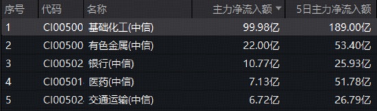 百亿资金逆市涌入:重构化工产业价值的底层逻辑 股票财经 百亿资金逆市涌入:重构化工产业价值的底层逻辑 股票财经
