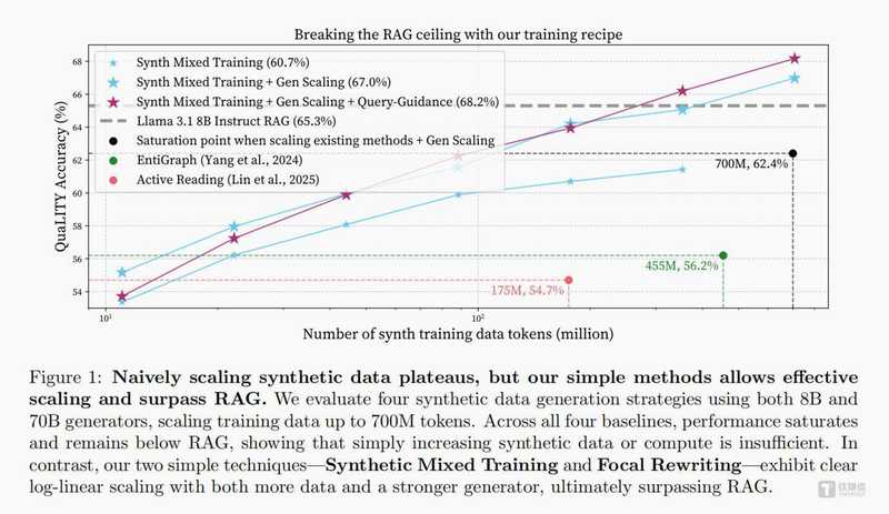  【技术深度】当合成数据挣脱"辅助工具"枷锁：大模型垂直领域训练范式的根本性转向 IT技术