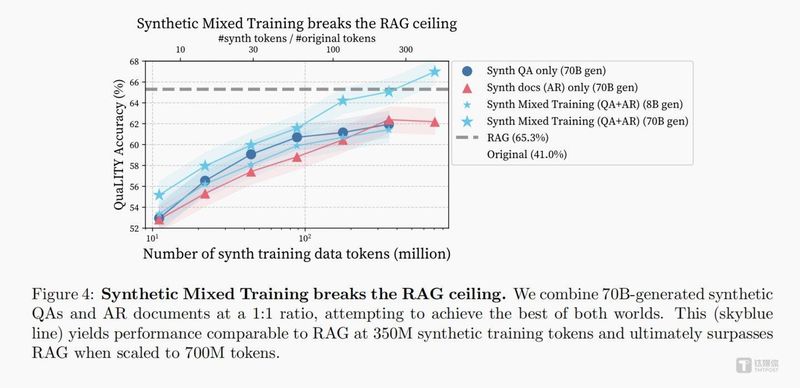  【技术深度】当合成数据挣脱"辅助工具"枷锁：大模型垂直领域训练范式的根本性转向 IT技术