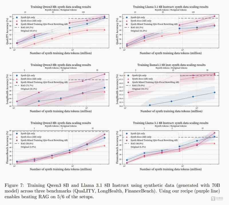  【技术深度】当合成数据挣脱"辅助工具"枷锁：大模型垂直领域训练范式的根本性转向 IT技术