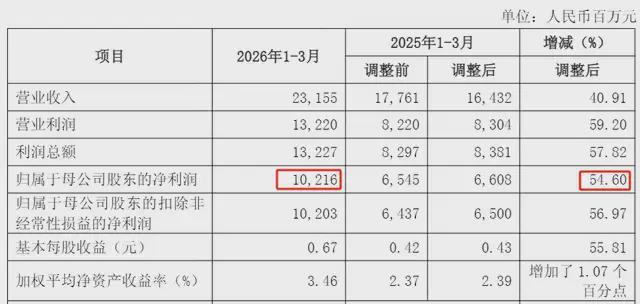 券商一季报深度拆解:中信证券百亿利润背后的增长逻辑 股票财经