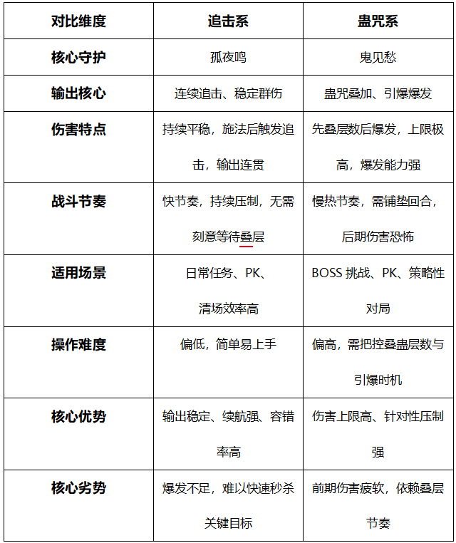 神巫双系输出深度解析:追击与蛊咒的战斗逻辑与策略选择 游戏攻略