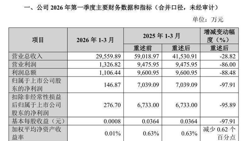 【深度复盘】国盛证券踩雷趣店:自营投资风控体系的全链路诊断 股票财经 【深度复盘】国盛证券踩雷趣店:自营投资风控体系的全链路诊断 股票财经 【深度复盘】国盛证券踩雷趣店:自营投资风控体系的全链路诊断 股票财经