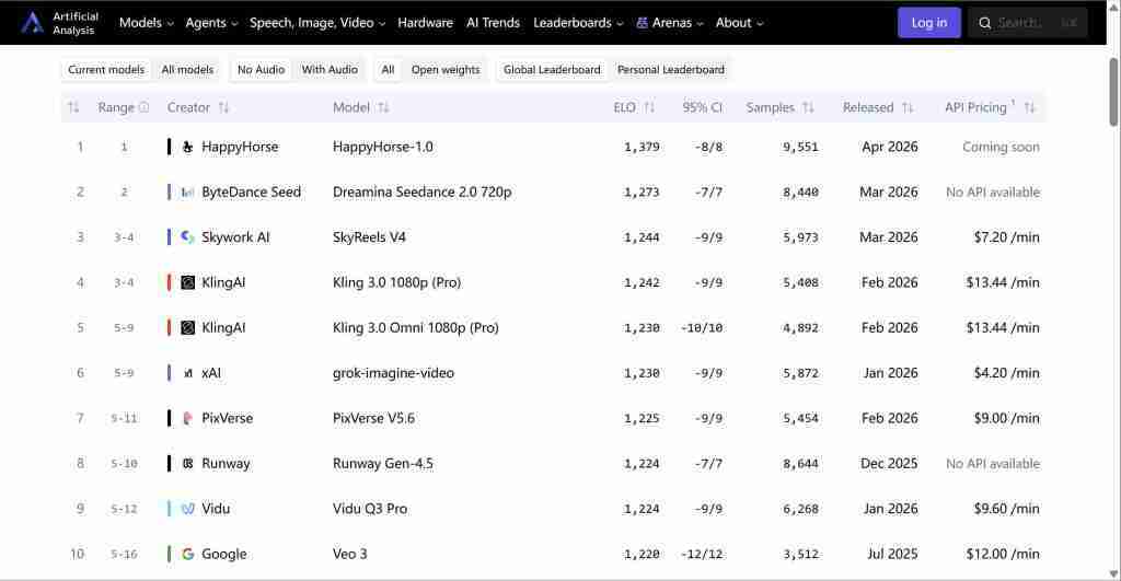 从Elo1379到1411:HappyHorse-1.0如何撼动文生视频格局 IT技术 从Elo1379到1411:HappyHorse-1.0如何撼动文生视频格局 IT技术 从Elo1379到1411:HappyHorse-1.0如何撼动文生视频格局 IT技术 从Elo1379到1411:HappyHorse-1.0如何撼动文生视频格局 IT技术 从Elo1379到1411:HappyHorse-1.0如何撼动文生视频格局 IT技术
