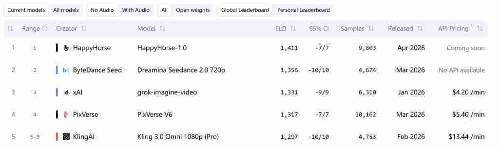 从Elo1379到1411:HappyHorse-1.0如何撼动文生视频格局 IT技术 从Elo1379到1411:HappyHorse-1.0如何撼动文生视频格局 IT技术 从Elo1379到1411:HappyHorse-1.0如何撼动文生视频格局 IT技术 从Elo1379到1411:HappyHorse-1.0如何撼动文生视频格局 IT技术 从Elo1379到1411:HappyHorse-1.0如何撼动文生视频格局 IT技术
