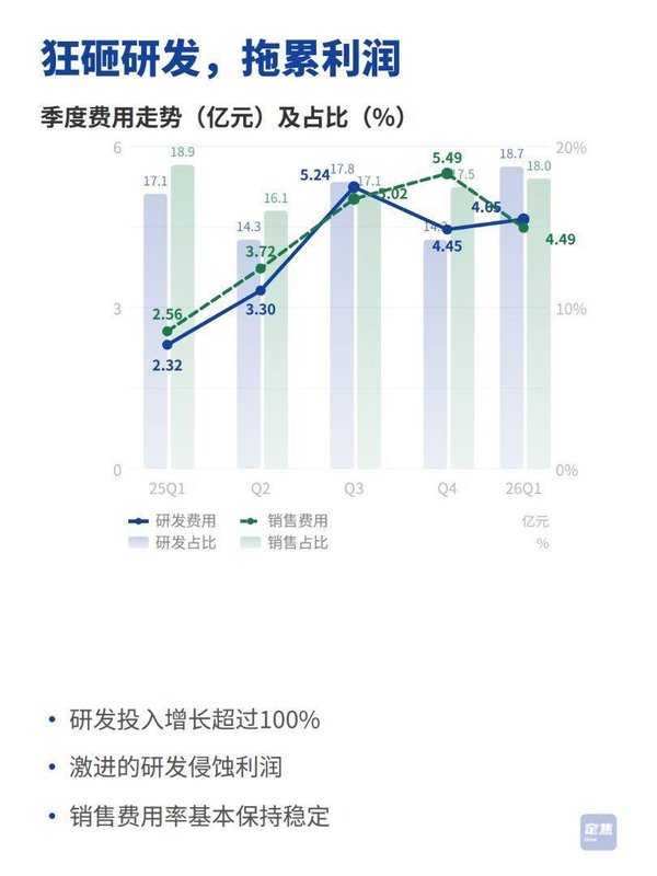 营收破纪录却利润腰斩:影石创新高研发投入策略深度解析 股票财经 营收破纪录却利润腰斩:影石创新高研发投入策略深度解析 股票财经 营收破纪录却利润腰斩:影石创新高研发投入策略深度解析 股票财经 营收破纪录却利润腰斩:影石创新高研发投入策略深度解析 股票财经